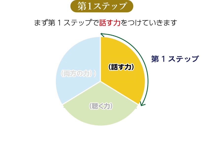 話す力を身につけます