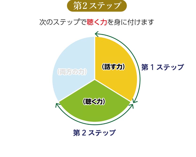 聴く力を身につけます