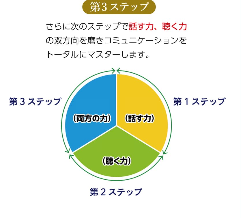 話す力と聴く力を磨きます