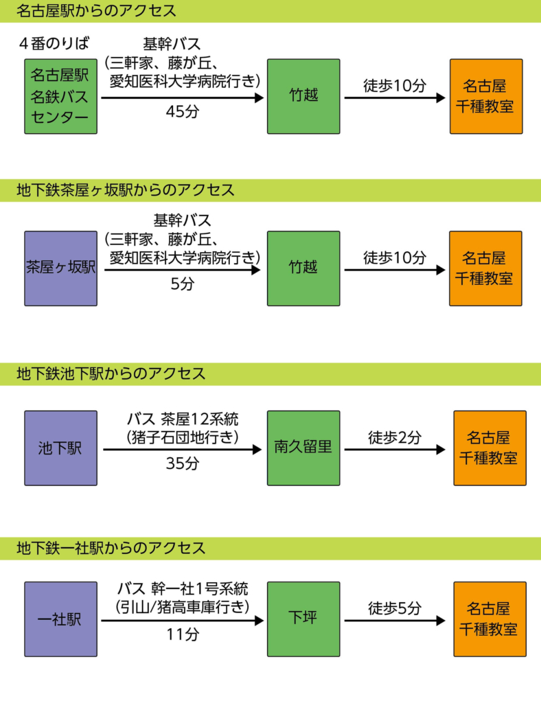 各駅から名古屋千種教室へのアクセス