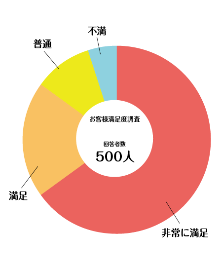 満足度グラフ
